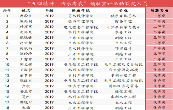 best365官网“五四精神 传承有我”领航宣讲活动成功举办